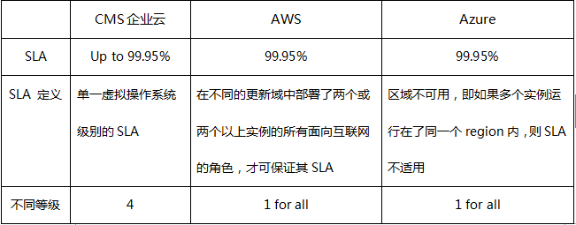 CMS企業(yè)云:企業(yè)級(jí)云平臺(tái)和公云不在一個(gè)戰(zhàn)場(chǎng)上