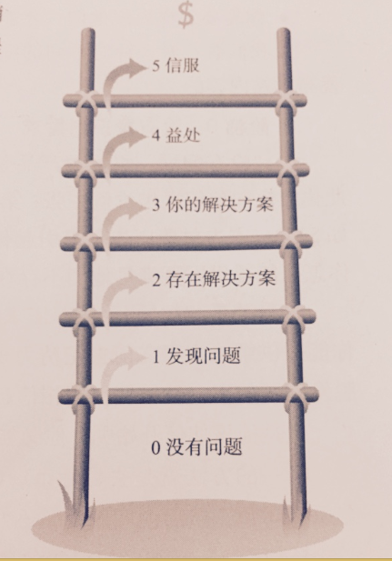 流量意識(shí)階梯模式圖